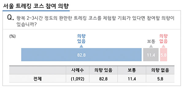 외국인들의 서울 산 인지도 [자료 : 서울관광재단]