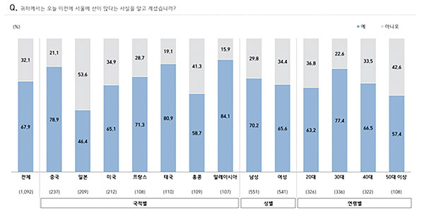 외국인들의 서울 등산 관광 의향 [자료 : 서울관광재단]